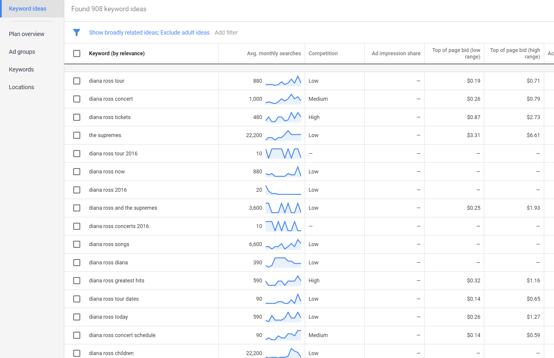 Adwords Diana Ross Keywords