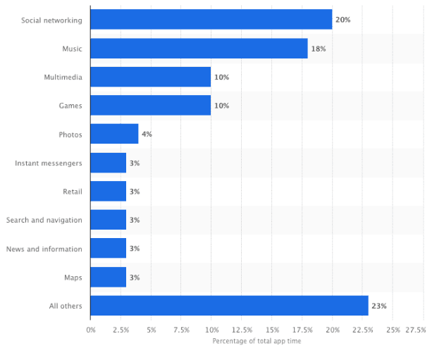 App Usage By Category
