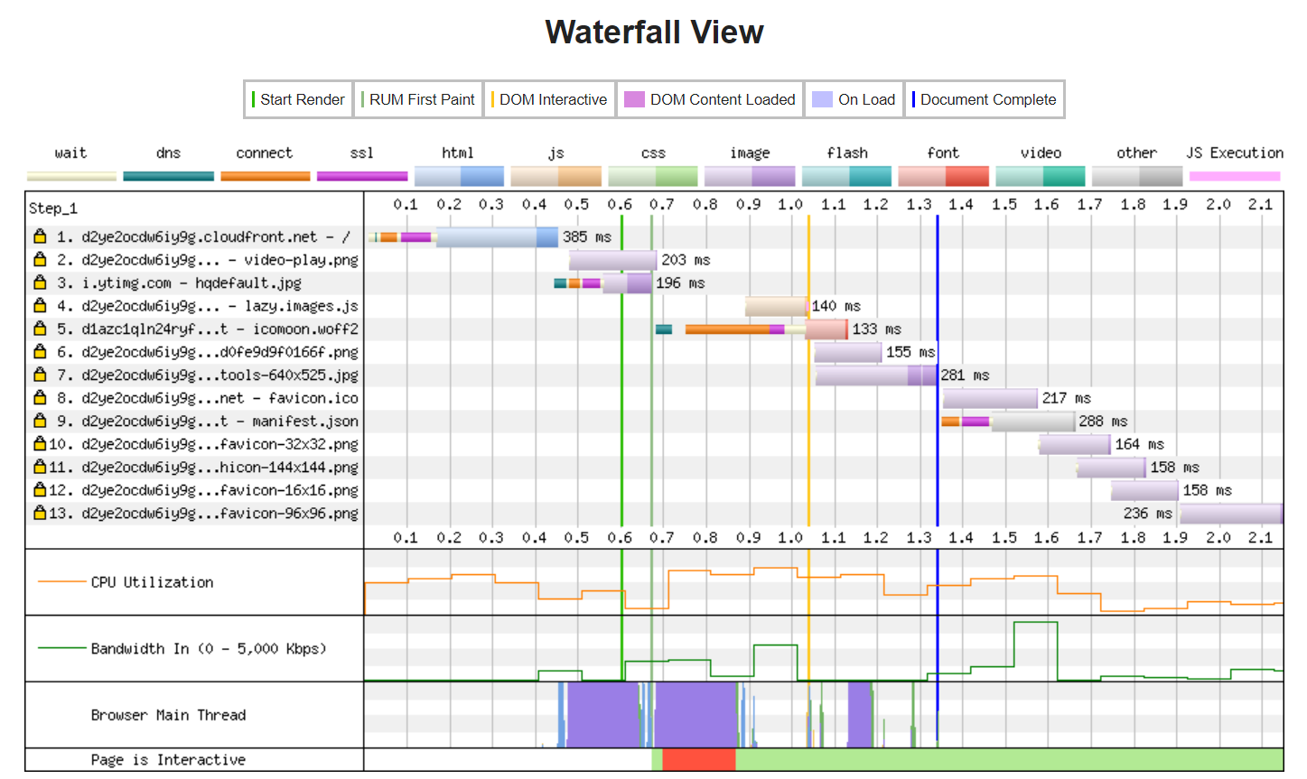 Optimized Backlinko WebPageTest Waterfall