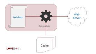 How Service Worker⚙ Cache Works - Does It Make Your Site Faster?