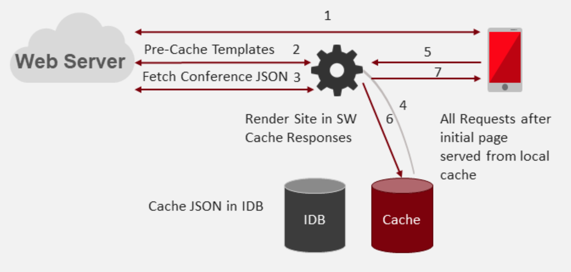 Basic Service Worker Caching Example