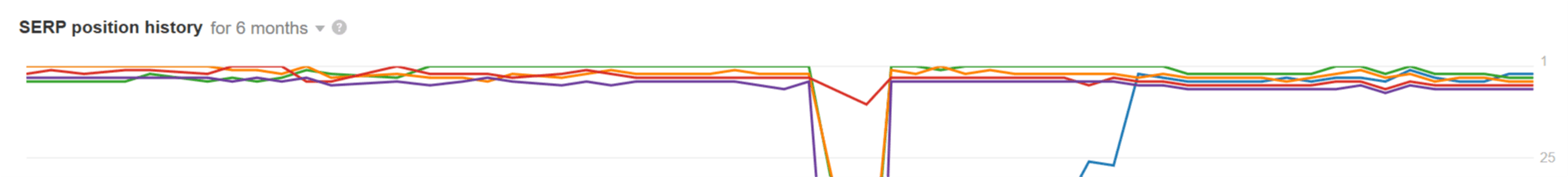 Boil An Egg SEO Serp History