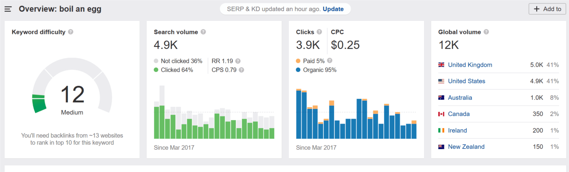 Boil An Egg SEO Stats