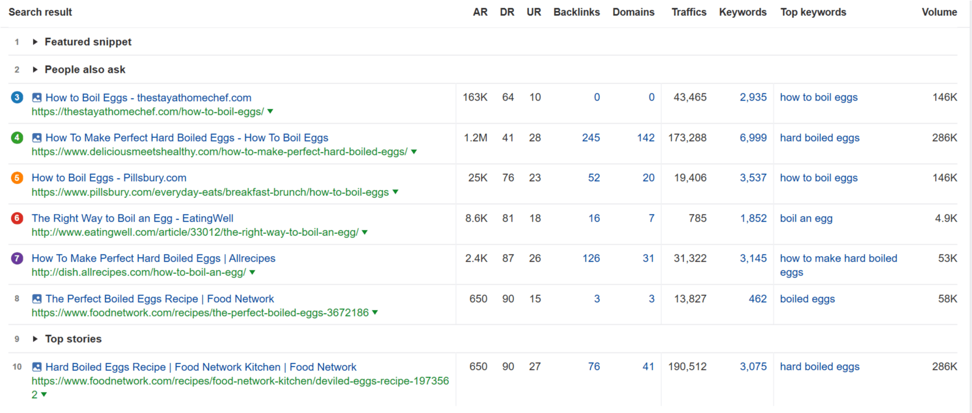 Boil An Egg SEO Top 10