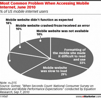 Consumers Want Fast Mobile Web Experiences & Easy Navigation