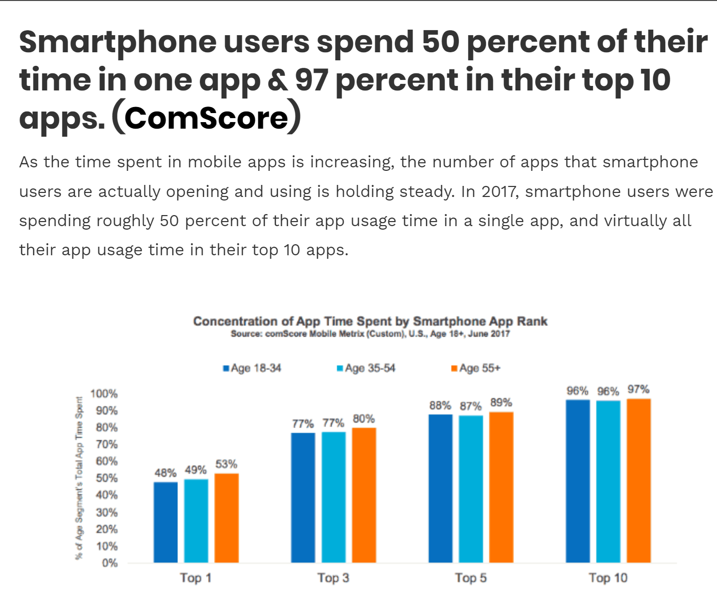 ComScore Real App Consumer App Usage