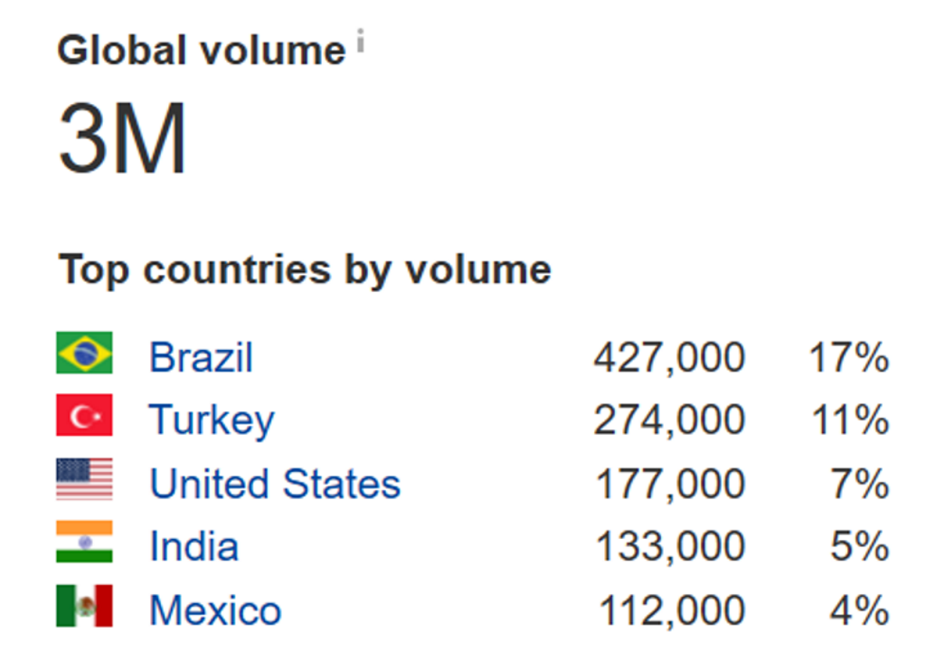 Current Barbie Global Keyword Search Volume