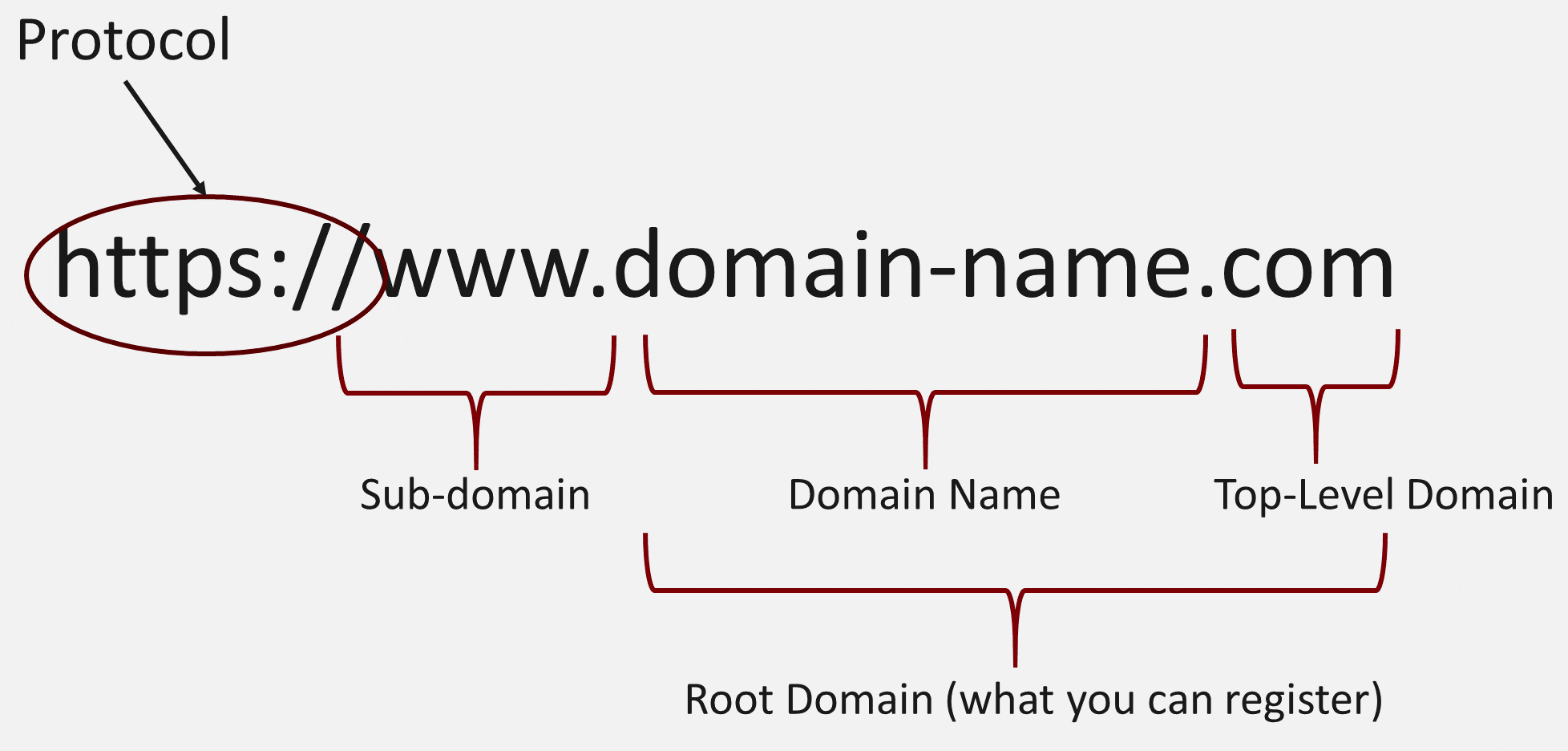 Domain Name Structure Diagram