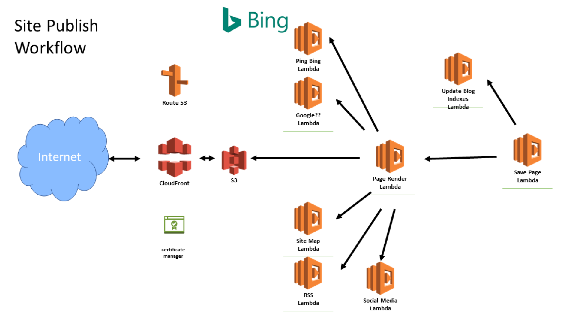 Example AWS Serverless Architecture