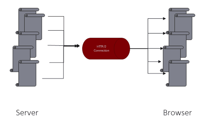 how-http2-multiplexes-requests