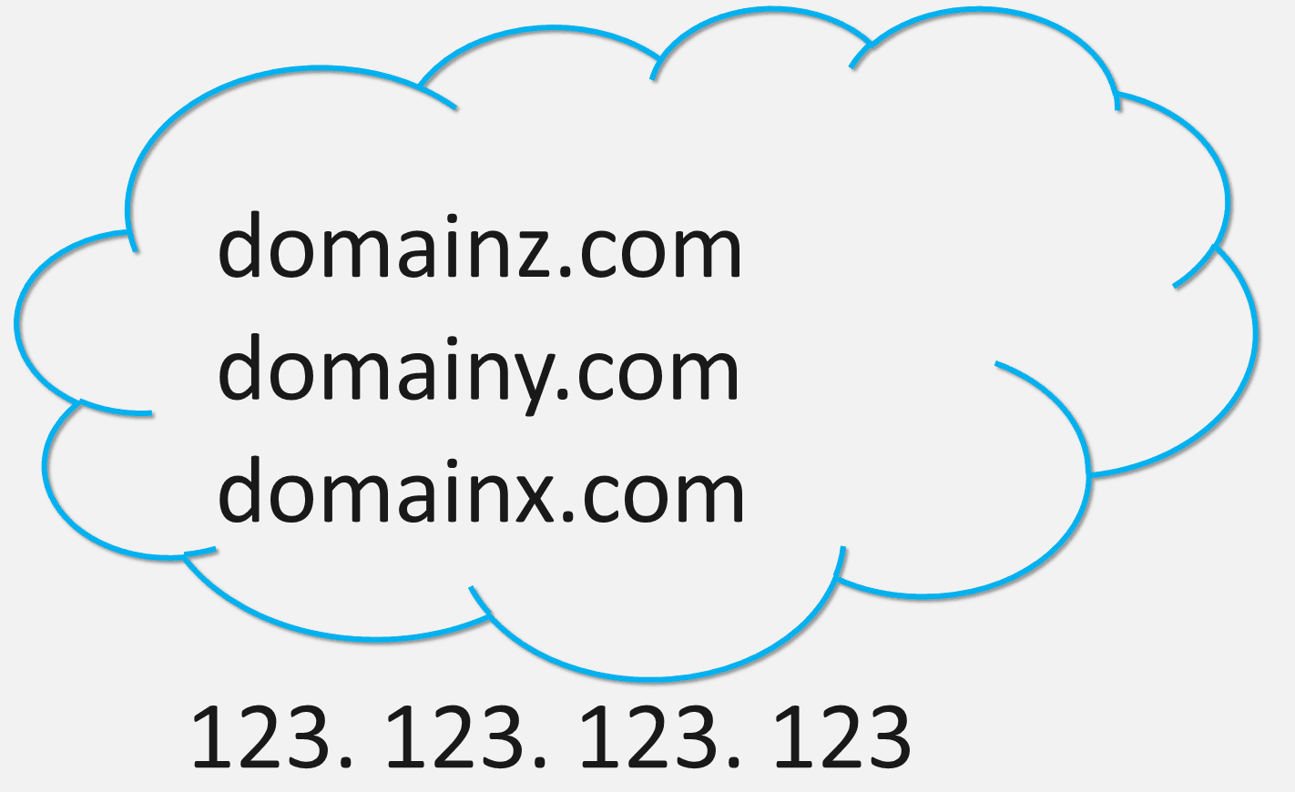 Mapping Multiple Domains to IP Address