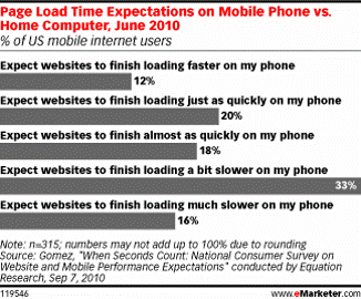 Consumers Want Fast Mobile Web Experiences