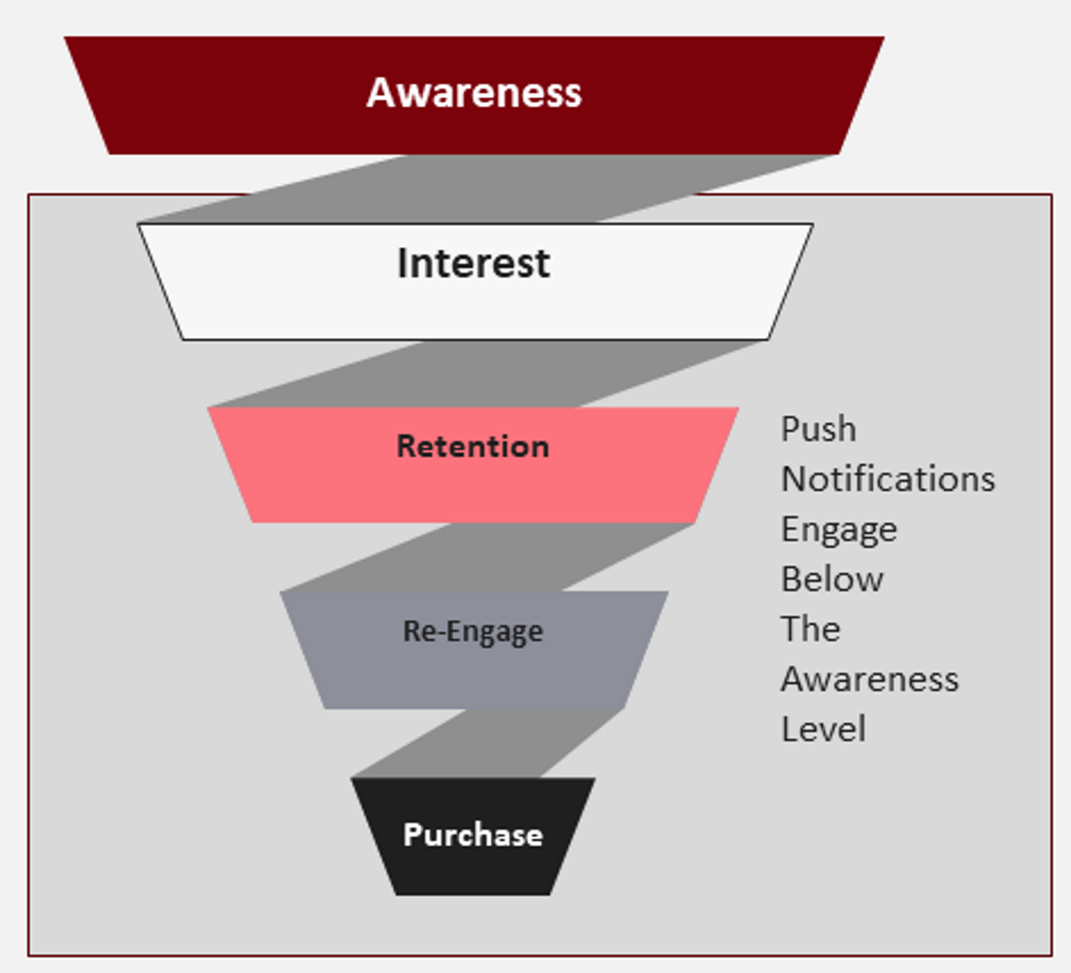 Push Notification Sales Funnel Roles