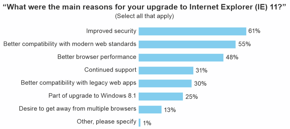 reasons-to-upgrade-to-ie11