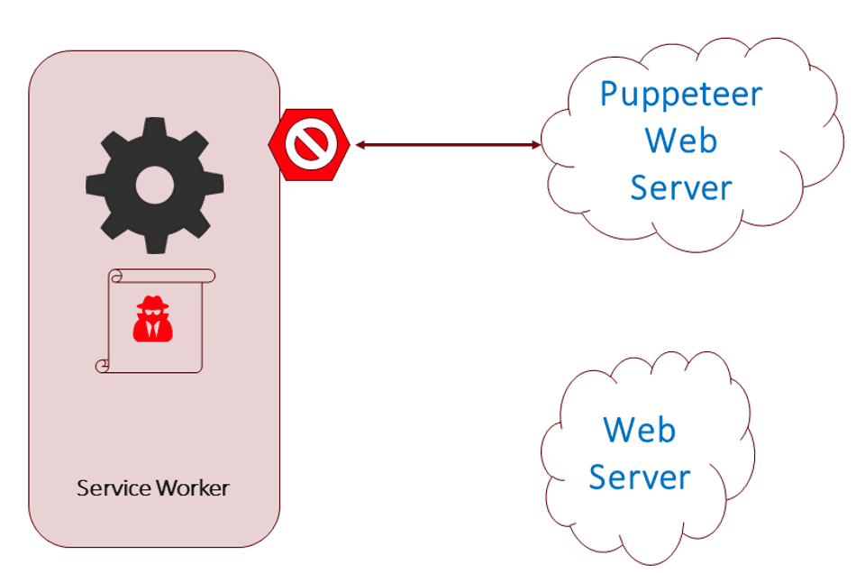 Service Worker Blocked External Trigger