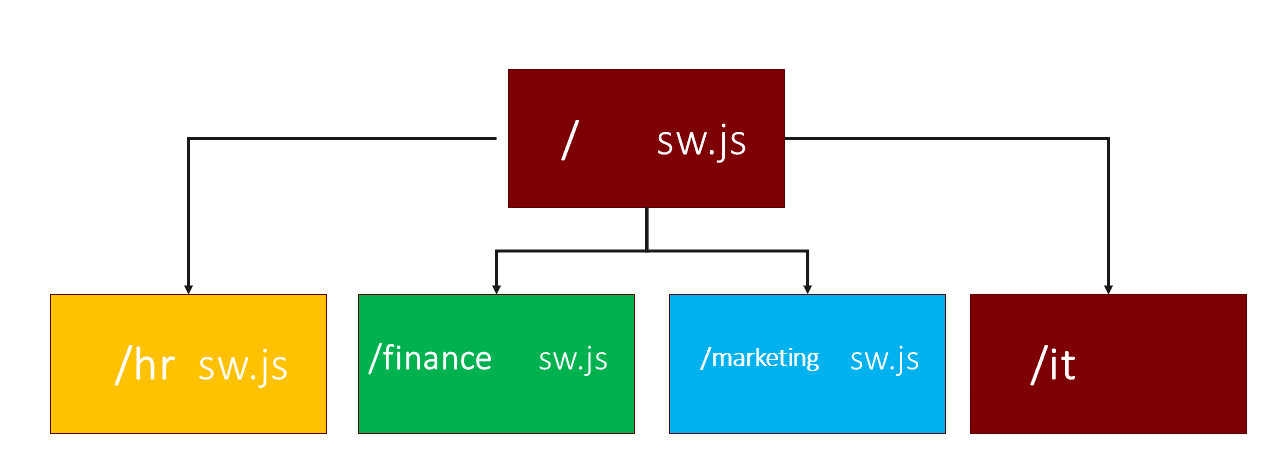 Service Worker Client Scope