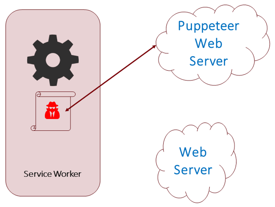 Service Worker Imported Malicious Script