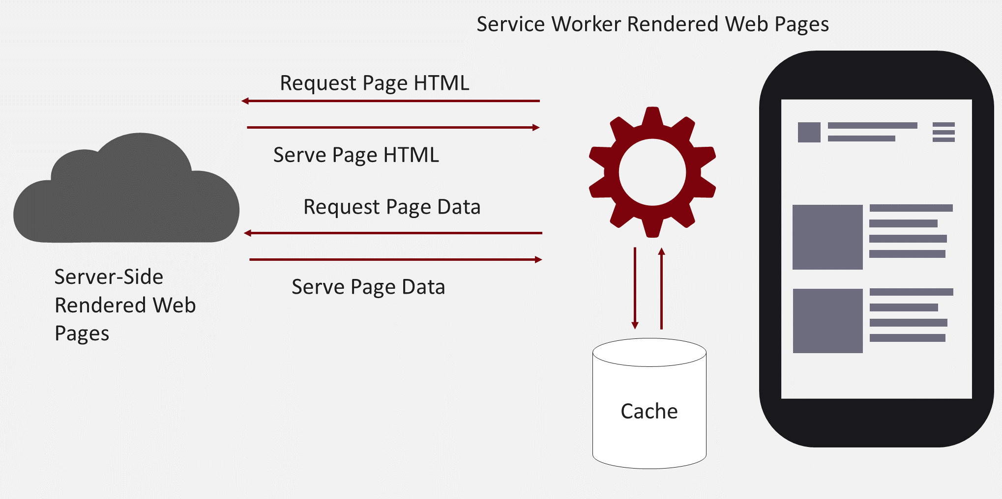 Service Worker Rendered Web Page