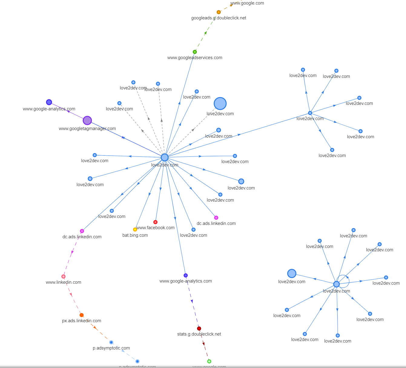 Simple Website Request Map