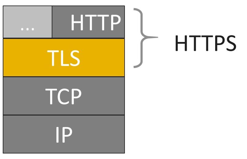 The HTTPS Stack