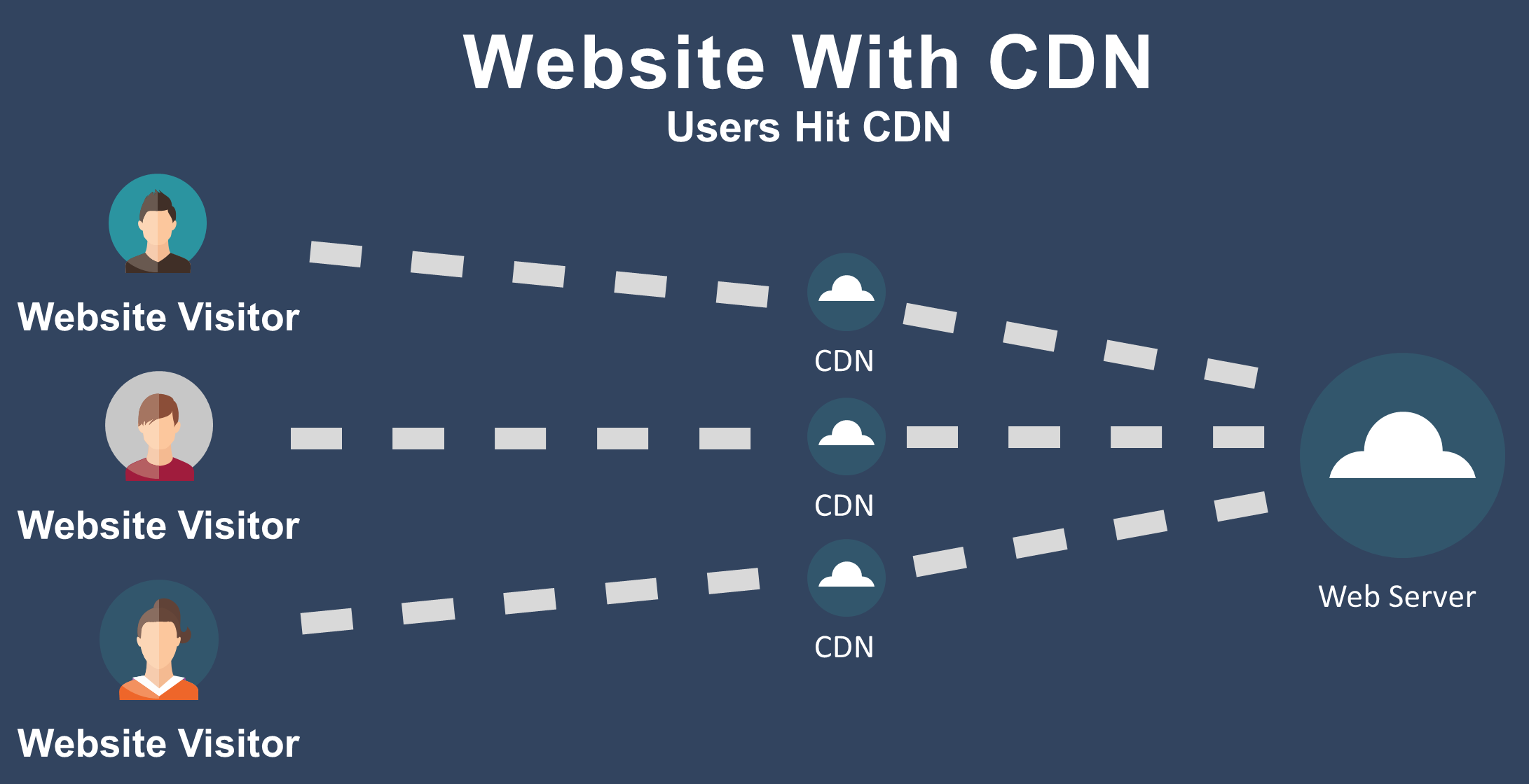 Users Hit CDN to Website