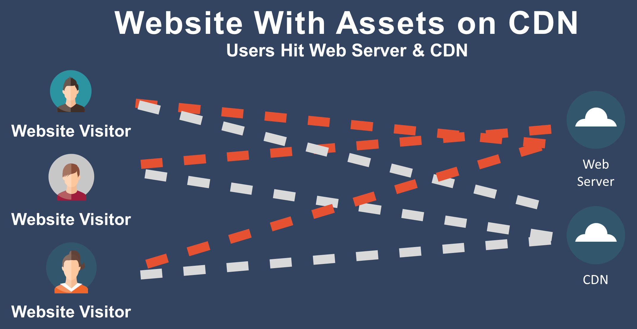 Mixed CDN and Website