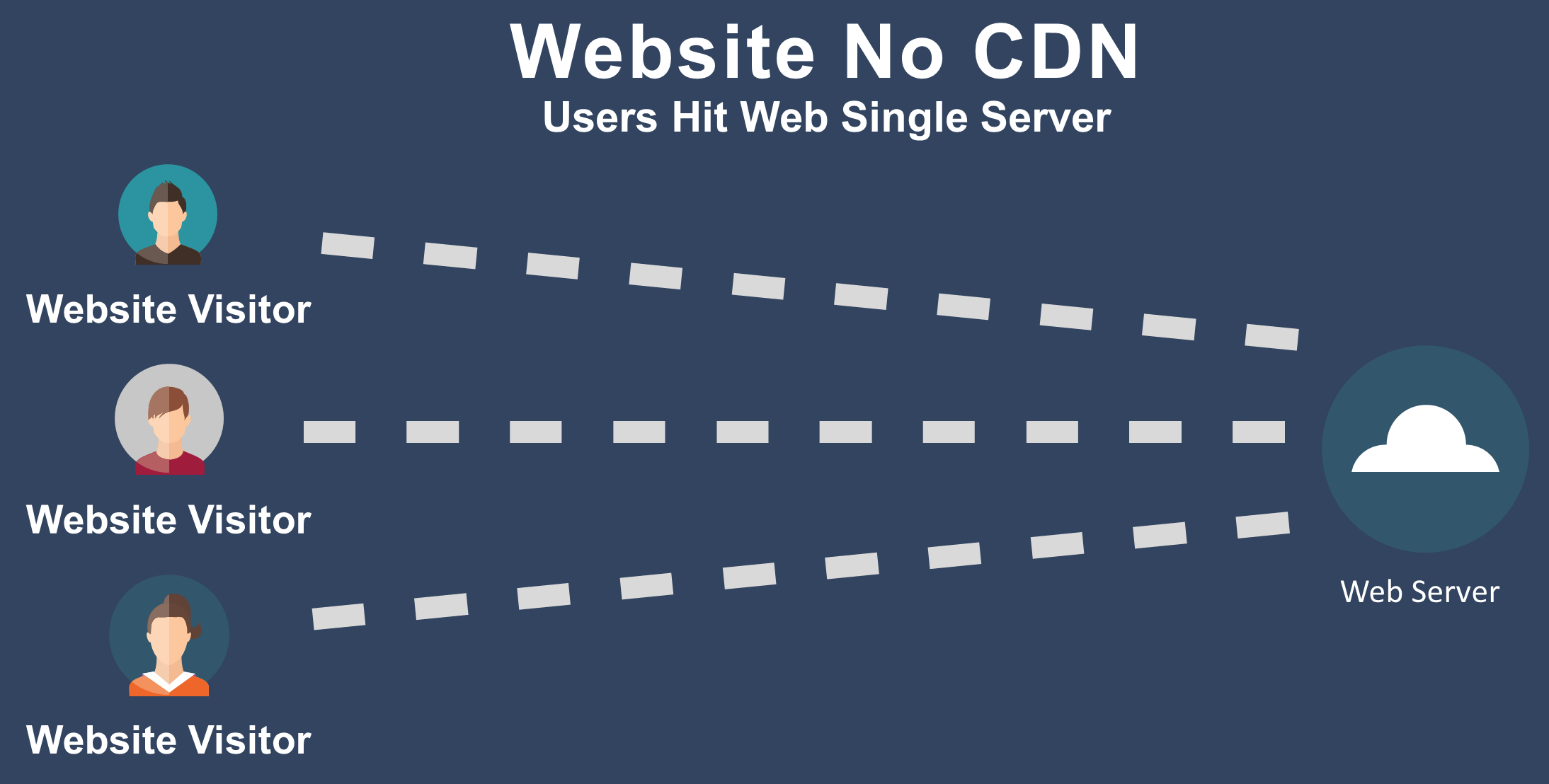 Users Hit Website No CDN