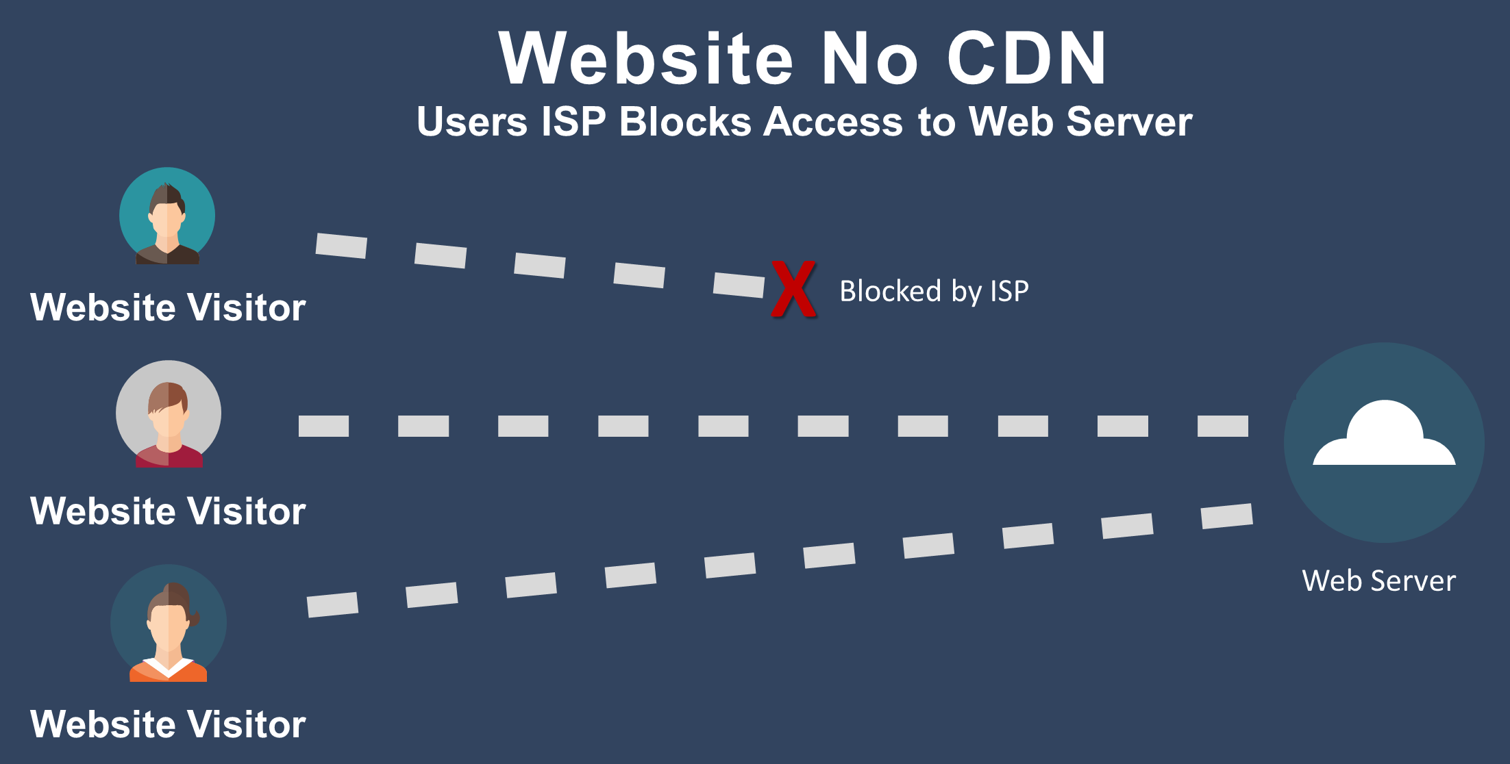 Blocked by ISP