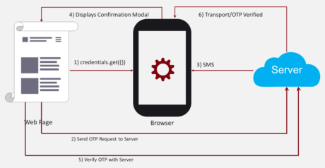 Web OTP Makes Authentication Easier & More Secure