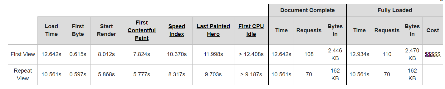 Wix Mobile Page Speed Scorecard