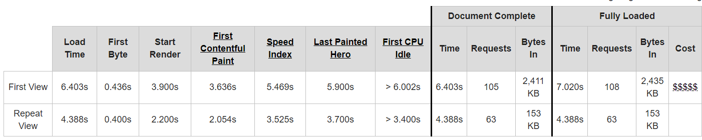 Wix Desktop Page Speed Scorecards